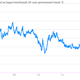 Image for article titled The market is absolutely sure the Bank of Japan is about to pull a Bernanke